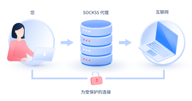 【琼海代理IP】什么是SOCKS和SOCKS5代理？